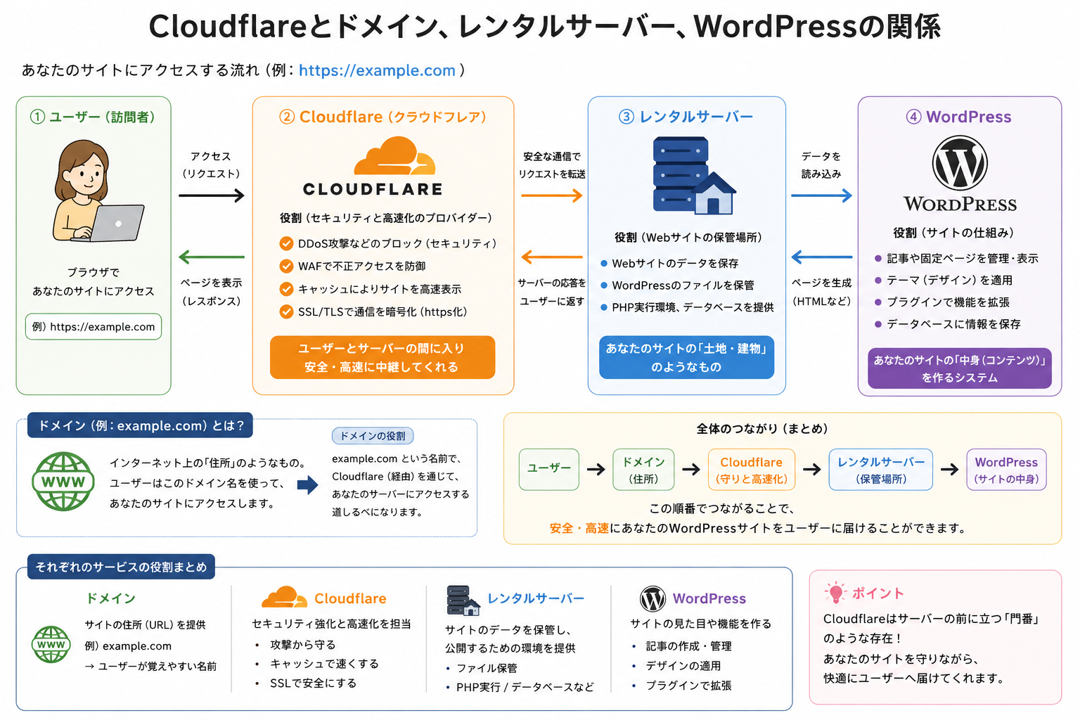 cloudflare-wordpress.png